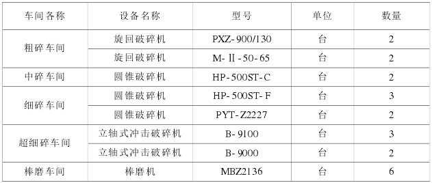 破碎和制砂設備實際配置情況表