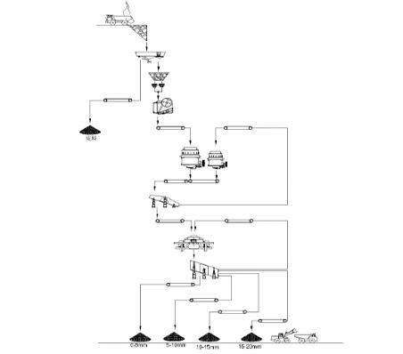 時產(chǎn)200噸鵝卵石制砂生產(chǎn)線設備配置流程圖